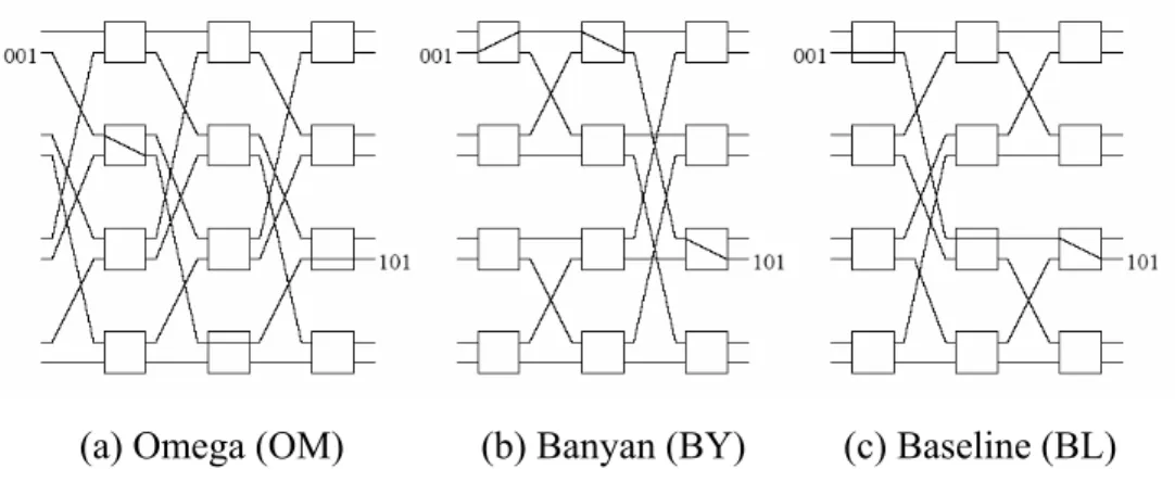Fig. 4.1.1 Some self-routing networks. 