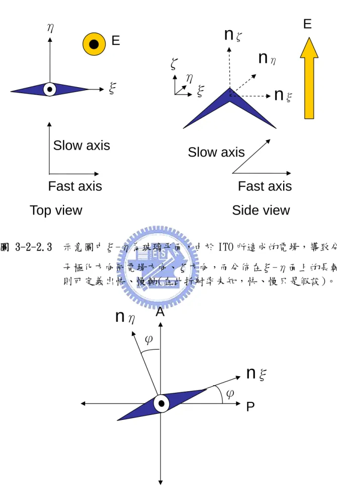 圖 3-2-2.3  示意圖中ξ-η為玻璃平面，由於 ITO 所造成的電場， 子極化方向同電場方向、ζ方向，而分佈在ξ-η面上的長軸  則可定義出快、慢軸(在此折射率未知，快、慢只是假設)。  導致分  圖 3-2-2.4 E   由於折射率與正交偏振片組的夾角，可造成穿透光強度變化 ηξζnζnξ nη ξ E Slow axisSide view Top view Fast axis Fast axis Slow axis η P nξ nηAφφ