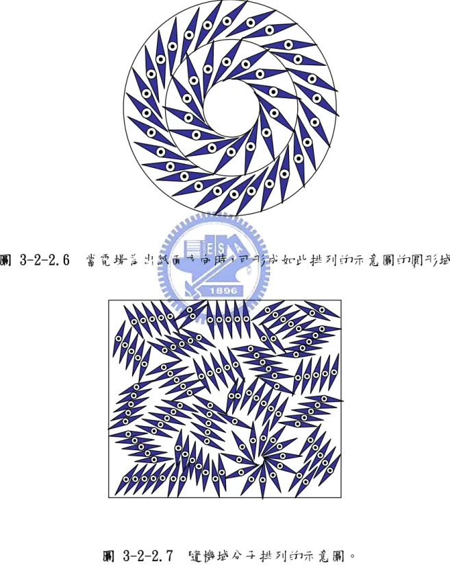 圖 3-2-2.7  隨機域分子排列的示意圖。 圖