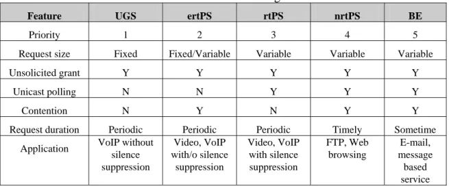 Table 1 summarizes the characteristics of the supported service classes, namely  the Unsolicited Grant Service (UGS), Real-time Polling Service (rtPS), Non-real-time  polling Service (nrtPS), Best Effort (BE), and the lately proposed Extended Real-time  Po