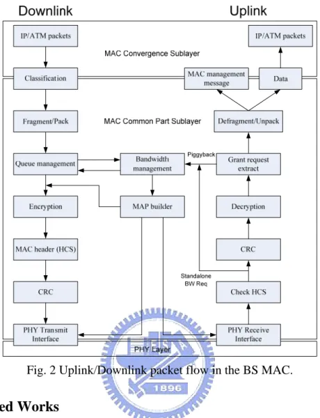 Fig. 2 Uplink/Downlink packet flow in the BS MAC.  2.2 Related Works 