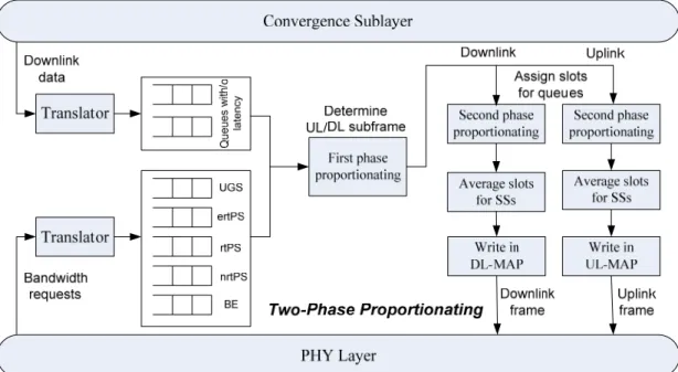 Fig. 3 Architecture of the Two-Phase Proportionating (TPP).  3.2 Detailed Operations of TPP 