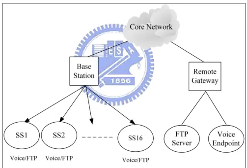 Fig. 6 Simulation topology for 1 BS with 16 SSs and remote stations. 