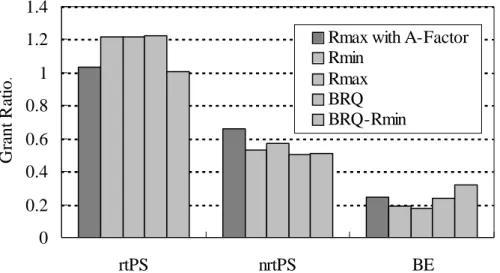 Fig. 8 Effectiveness of using A-Factor. Four schemes with simple weights are  involved for comparison