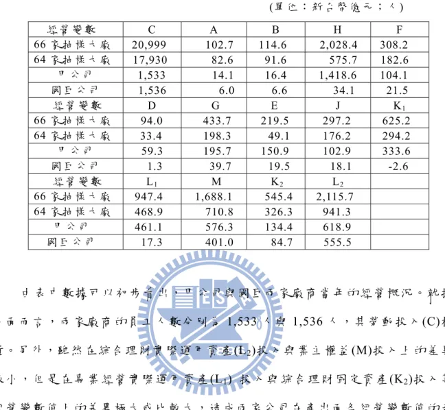 表 5.1  民國 90 年 被動 電 子 元 件業 抽 樣 大 廠商 的 四 套 經營 變 數 值   (單 位 ： 新台 幣 億 元 ；人 )  經 營 變 數 C A B H F  66 家 抽 樣大 廠   20,999 102.7  114.6 2,028.4  308.2  64 家 抽 樣大 廠   17,930 82.6  91.6 575.7  182.6  甲 公 司   1,533      14.1   16.4  1,418.6   104.1  國 巨 公 司 1,536    