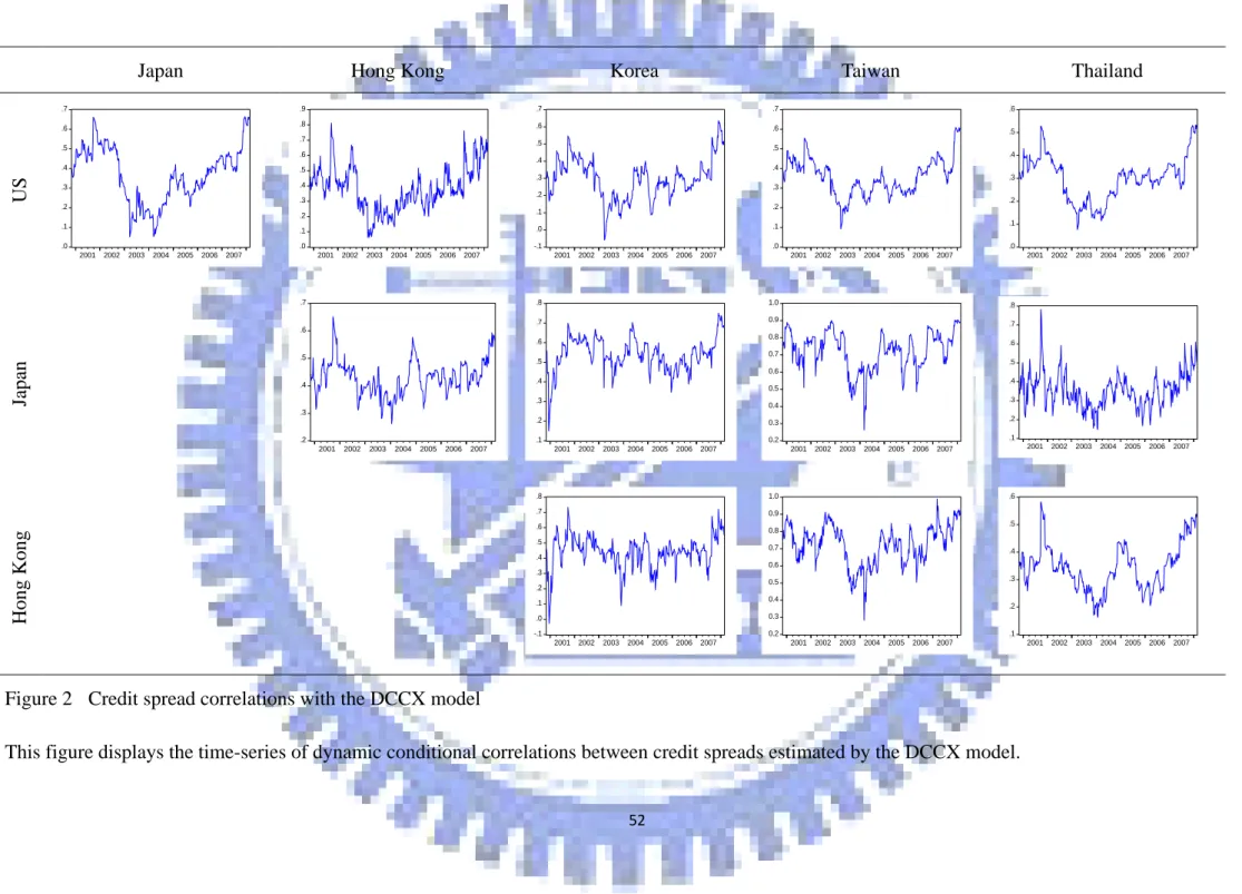 Figure 2    Credit spread correlations with the DCCX model 