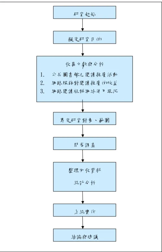 圖 1-1 研究流程圖 研究起始 收集文獻與分析  1.  公共圖書館之閱讀推廣活動 2.  網路服務對閱讀推廣的效益 3.  網路閱讀社群網站使用現況 擬定研究目的界定研究對象、範圍問卷調查 整理回收資料 統計分析 系統實作結論與建議