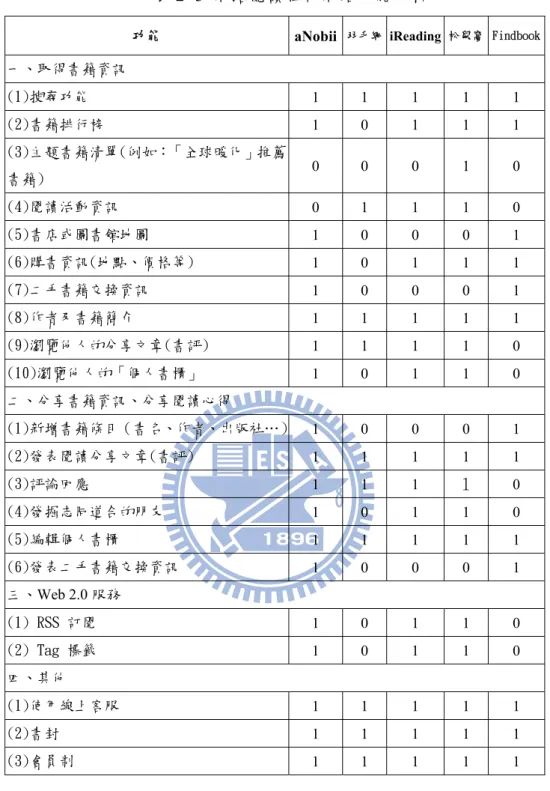 表 2- 3  網路閱讀社群網站功能分析 