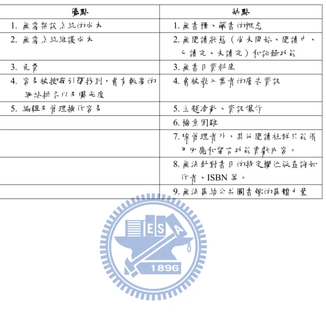 表 2-5  利用國內各大部落格經營「網路閱讀社群」的優點與缺點  優點  缺點  1.  無需架設系統的成本 1. 無書櫃、藏書的概念  2.  無需系統維護成本 2. 無閱讀狀態（尚未開始、閱讀中、 已讀完、未讀完）和記錄功能  3
