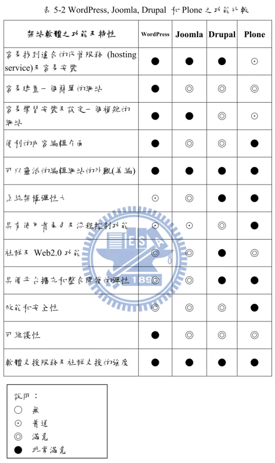 表 5-2 WordPress, Joomla, Drupal  和 Plone 之功能比較  架站軟體之功能及特性  WordPress Joomla Drupal Plone  容易找到適合的代管服務 (hosting  service)及容易安裝  ●  ●  ●  ☉  容易建置一個簡單的網站  ●  ◎  ◎  ◎  容易學習安裝及設定一個複雜的 網站  ●  ●  ◎  ☉  便利的內容編輯介面  ●  ◎  ◎  ●  可以靈活的編輯網站的外觀(美編)  ●  ●  ●  ●  系統架構彈性大