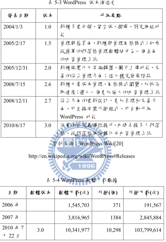 表 5-3 WordPress  版本演進史  發表日期  版本  升級要點  2004/1/3 1.0  新增多重分類、留言版、搜尋、固定網址功 能  2005/2/17 1.5  管理靜態頁面、新增與管理風格樣式；初步 從簡單的部落格管理軟體延伸為一個全面 的內容管理系統  2005/12/31 2.0  新增視覺化文字編輯器、圖片上傳功能、友 善的後台管理介面；進入穩定發展階段  2008/7/15 2.6  新增文章版本管理、風格樣式瀏覽、加快存 取速度；邁入一個更加強大的內容管理系統  2008/