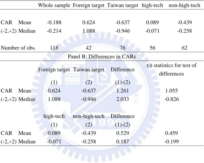 Table II 