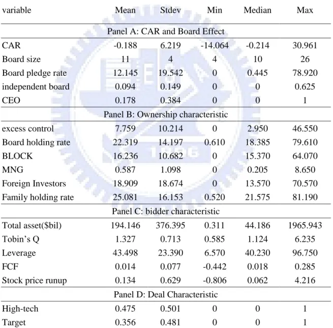 Table III  Summary Statistics 