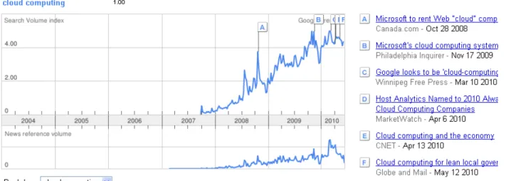Figure 1  Global trends on “Cloud Computing” 