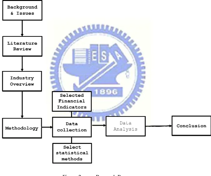 Figure 2  Research Process 