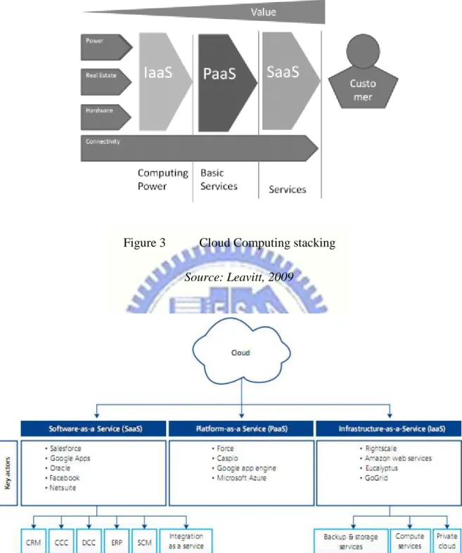 Figure 3  Cloud Computing stacking  Source: Leavitt, 2009 