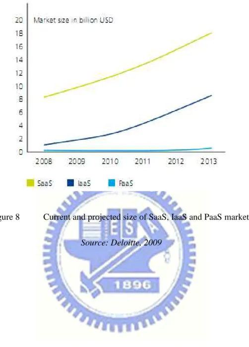 Figure 8  Current and projected size of SaaS, IaaS and PaaS markets  Source: Deloitte, 2009 