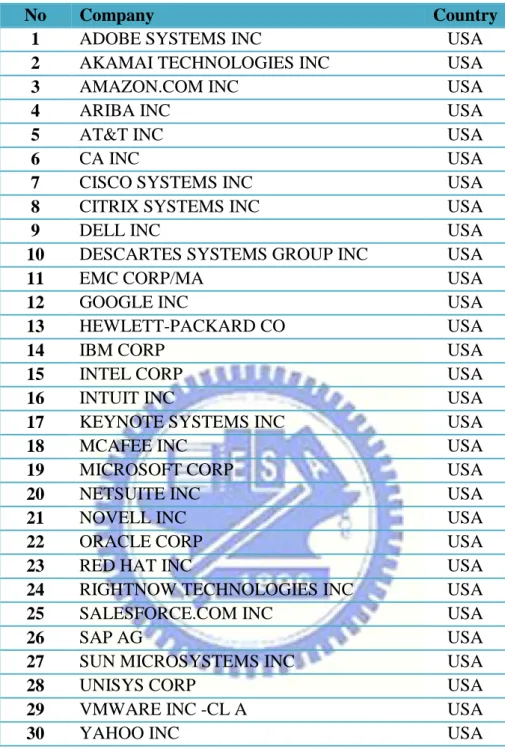 Table 3  List of 30 companies related to cloud computing business 
