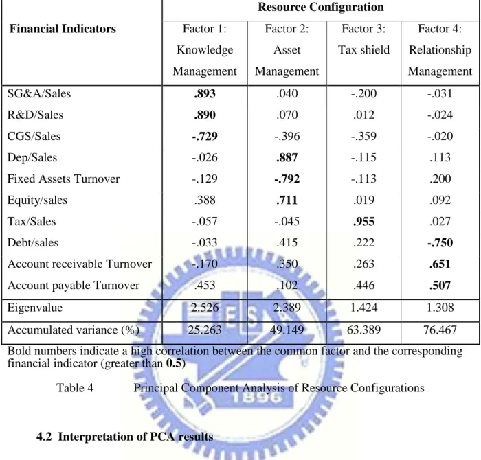 Table 4   Principal Component Analysis of Resource Configurations 