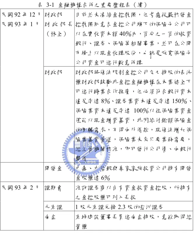 表 3-1 金融機構合併之重要歷程表（續）  財政部  財 政 部 長 （林全）  目前並未凍結金控執照，但考慮從嚴核發金控執照同意各金控公司旗下的保險子公司可以在實收資本額40％內，百分之一百的投資 銀行、證券、保險等相關事業，並可在公開 市場上以現金收購股份，也就是放寬保險子 公司資金可進行敵意併購 民國92 年 12 月 民國93 年 1 月  財政部  財政部將修法限制金控公司交叉持股的表決 權財政部鼓勵非金控金融機構在本業健全下 可進行跨業合作推廣，但必須符合銀行資本 適足率達 8％、證券業資本適