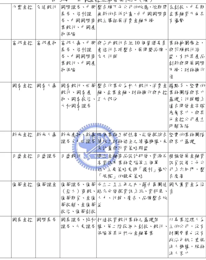 表 3-4 十四家金控組織發展概況（續）  兆豐金控  交通銀行  國際證券、中興 票券、倍利證 券、中國國際商 業銀行、中國產 物保險  整合旗下子公司的效應，短期間無新的合併計畫，由中國國際商銀主導拓展消費金融市場  在創投、中長期企業融資方面具有優勢  富邦金控  富邦產物  富邦人壽、中興 票券、倍利證 券、中國國際商 業銀行、中國產 物保險  與台北銀行合組 10 個營運委員 會進行各項整合，展開雙品牌，交叉行銷  業務範圍齊全，與花旗銀行結盟，有助其產品創新與開展國際市場；財務操作 佳  國泰金