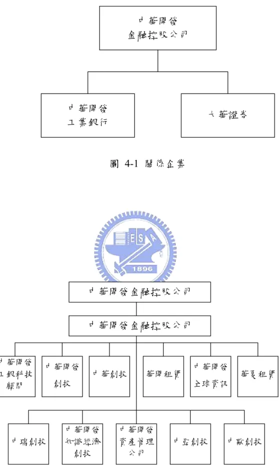 圖 4-1 關係企業 中華開發 工業銀行  大華證券  中華開發  工銀科技  顧問  中華開發 創投  中華創投 華開租賃 中華開發全球資訊 華夏租賃  中華開發 資產管理 公司  中亞創投 中歐創投 中華開發知識經濟創投 中瑞創投中華開發金融控股公司 中華開發金融控股公司 中華開發 金融控股公司  圖 4-2 中華開發金融控股公司子公司 