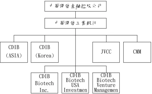 圖 4-6 大華證券關係企業圖 