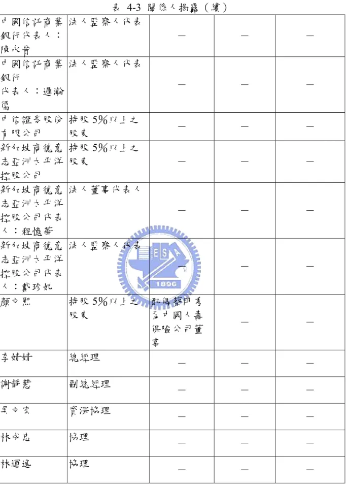 表 4-3 關係人揭露（續）  中國信託商業 銀行代表人： 陳永晉  法人監察人代表 －  －  －  中國信託商業 銀行  代表人：遲瀚 儒  法人監察人代表 －  －  －  中信證券股份 有限公司  持股 5％以上之股東  －  －  －  新加坡商德意 志亞洲太平洋 控股公司  持股 5％以上之股東  －  －  －  新加坡商德意 志亞洲太平洋 控股公司代表 人：程憶華  法人董事代表人 －  －  －  新加坡商德意 志亞洲太平洋 控股公司代表 人：戴珍妮  法人監察人代表 －  －  －  顏