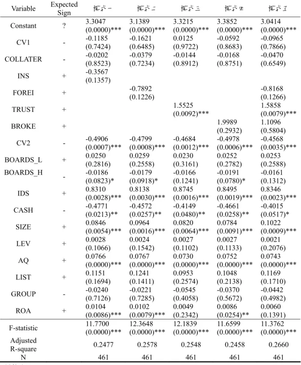 表 9  以廣泛性方式的衡量資訊揭露水準的片段線性迴歸分析結果 