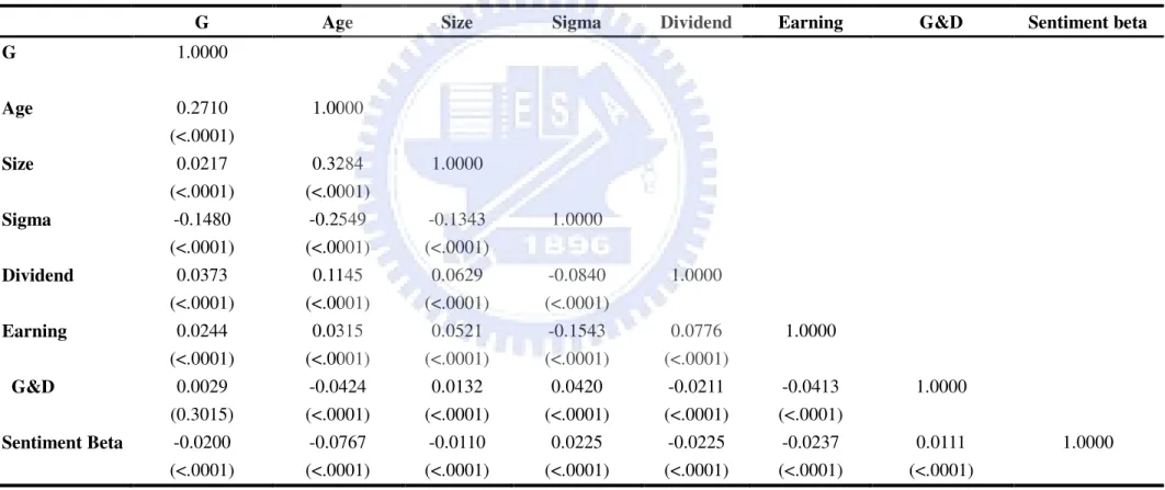 Table 2 Pearson correlation coefficients 