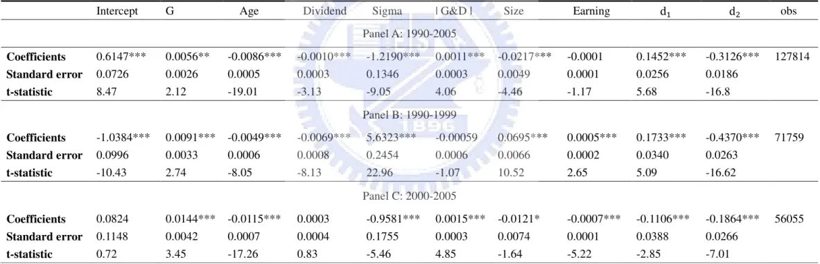Table 4 Regression Results (1) 