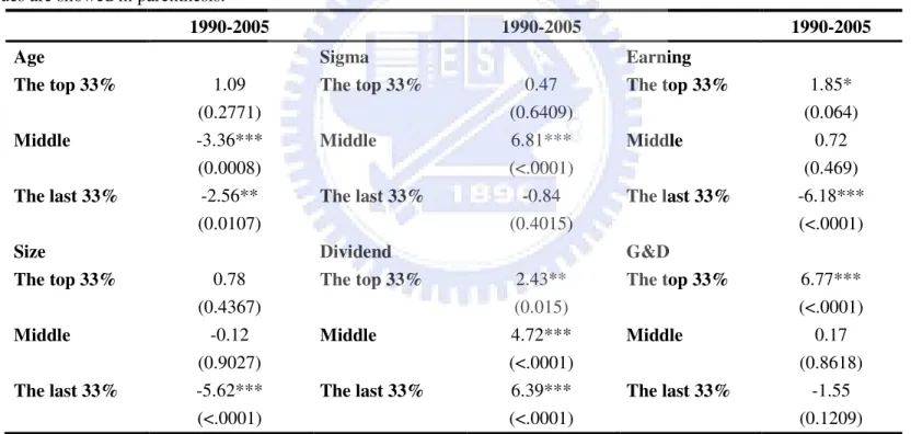 Table 5 T test of Democracy and Dictatorship 