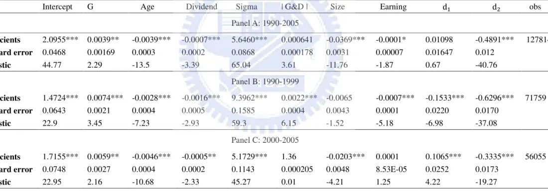 Table 6 Regression Results (2) 