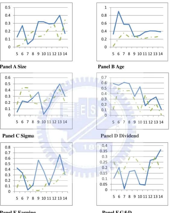 Figure 1 Sentiment Beta and Governance of the firm characteristics  (1990-2005) 