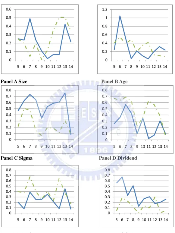 Figure  2  Sentiment  Beta  and  Governance  of  the  firm  characteristics  (1990-1999) 