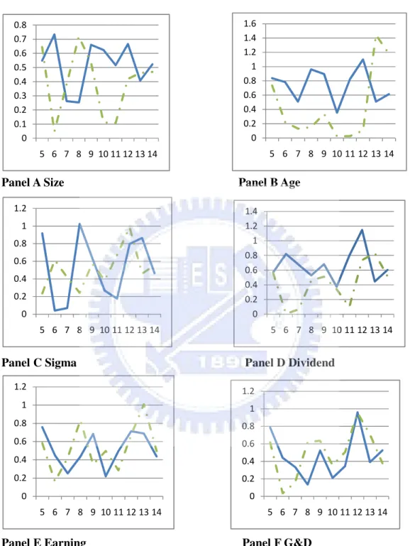 Figure  3  Sentiment  Beta  and  Governance  of  the  firm  characteristics  (2000-2005) 
