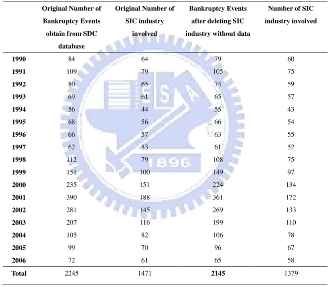 Table I Number of events and portfolios formed for each SIC code 