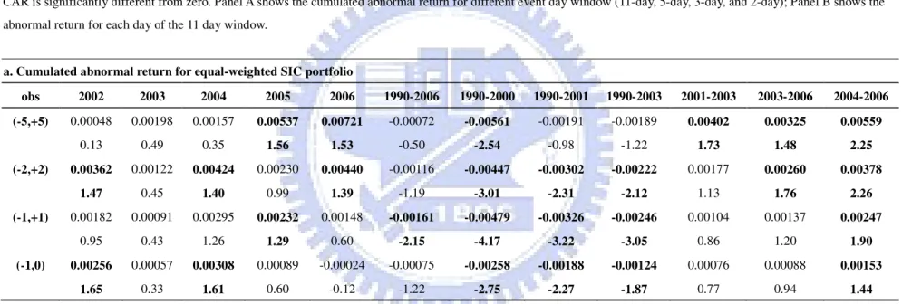 Table IV Equal-weighted abnormal and cumulated abnormal return (2002-2006) 