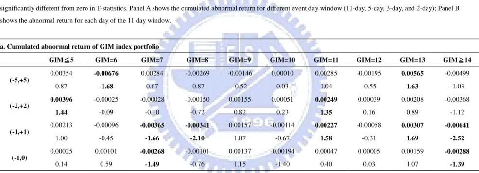 Table VII Abnormal and cumulated abnormal return of GIM index portfolio 
