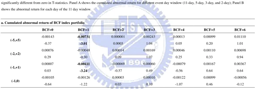 Table VIII Abnormal and cumulated abnormal return of BCF index portfolio 
