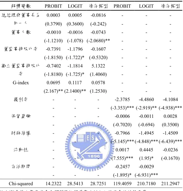 表 5 僅有公司治理變數及僅有其他解釋變數之迴歸模型 