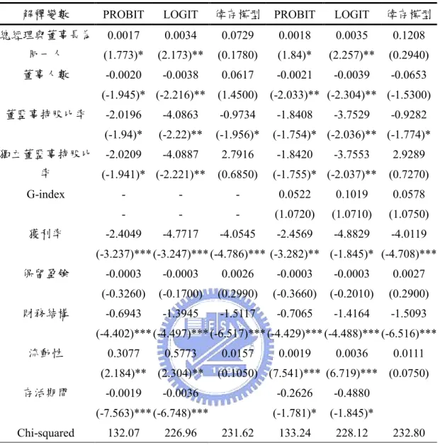 表 6 包含及不包含 G-index 解釋變數之迴歸模型 