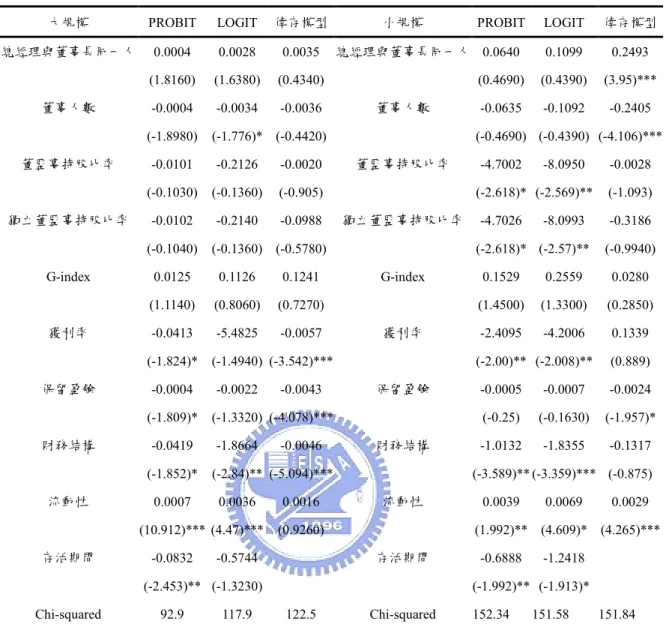 表  7 大規模及小規模公司之迴歸模型 