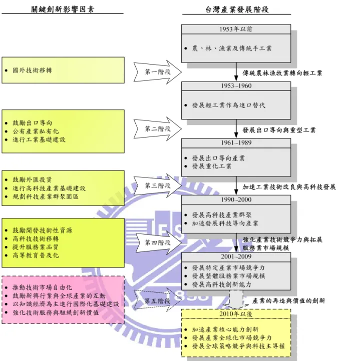 圖 1.4  台灣產業結構變遷與發展特點  資料來源：本研究整理  圖 1.4 的內容除了指出目前台灣經濟發展的獨特性外，亦顯示台灣在短短的數十年 間，整體產業結構的發展即由粗淺的農業加工，快速的轉化為資通訊科技為主的產業型 態，且規模由數百萬迅速提升至數千億。在這樣的發展速度下，產業變遷與組成經驗， 以及企業經營的相關特性，即可能與歐美國家的發展情況產生極大的差異。雖然近年來 大陸地區亦有類似的發展軌跡，但在經濟體系的穩定及成熟度上，仍受限於體制、時間 及經驗累積的限制，尚無法成為一個有效的研究對照資料。