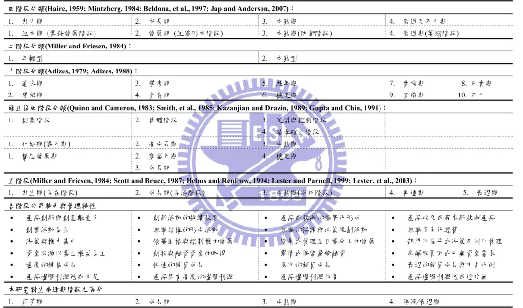 表 2.1  生命週期階段分類、公司特色與管理特性 