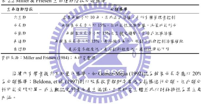 表 2.2 Miller &amp; Friesen 生命週期階段分類標準 