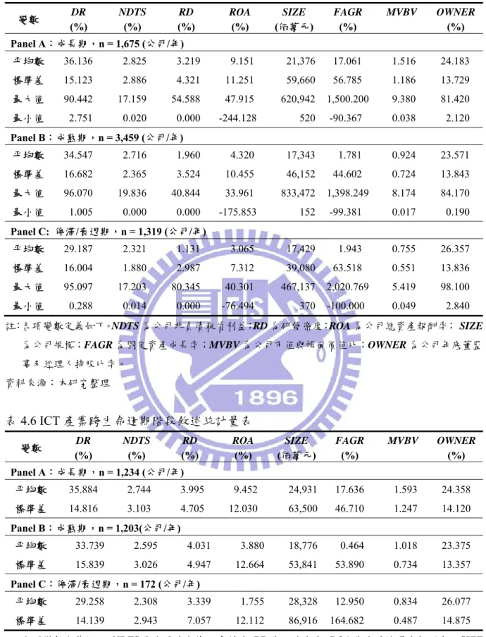 表 4.5 整體樣本跨生命週期階段敘述統計量表  變數  DR  (%)  NDTS (%)  RD  (%)  ROA (%)  SIZE  (佰萬元) FAGR (%)  MVBV OWNER(%)  Panel A：成長期，n = 1,675 (公司/年)  平均數  36.136 2.825 3.219 9.151  21,376 17.061 1.516 24.183  標準差  15.123 2.886 4.321 11.251  59,660 56.785 1.186 13.729  最大值 