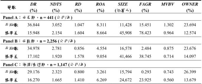 表 4.7  非 ICT 產業跨生命週期階段敘述統計量表  變數  DR  (%)  NDTS (%)  RD  (%)  ROA (%)  SIZE  (佰萬元) FAGR (%)  MVBV OWNER(%)  Panel A：成長期，n = 441 (公司/年)  平均數  36.844 3.052 1.047 8.311  11,428 15.451 1.302 23.694  標準差  15.948 2.154 1.604 8.664  45,908 78.423 0.964 12.574  Pa