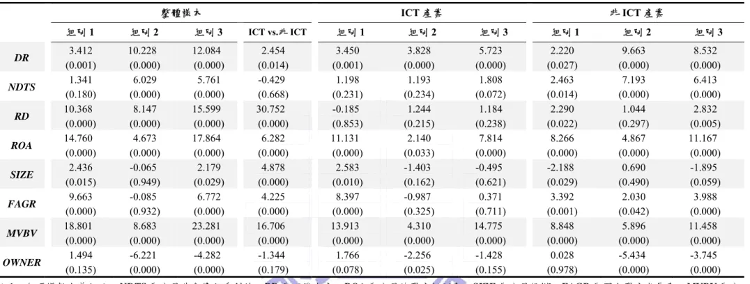 表 4.9  各項變數跨產業及跨生命週期階段 t 檢定  整體樣本 ICT 產業  非 ICT 產業  組別 1  組別 2  組別 3  ICT vs.非 ICT 組別 1  組別 2  組別 3  組別 1  組別 2  組別 3  DR  3.412  (0.001)  10.228  (0.000)  12.084  (0.000)  2.454  (0.014)  3.450  (0.001)  3.828  (0.000)  5.723  (0.000)  2.220  (0.027)  9.6