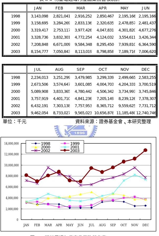 表 3-6  明基電通每月產品業務營收統計 